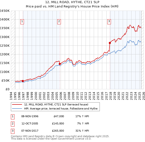 12, MILL ROAD, HYTHE, CT21 5LP: Price paid vs HM Land Registry's House Price Index