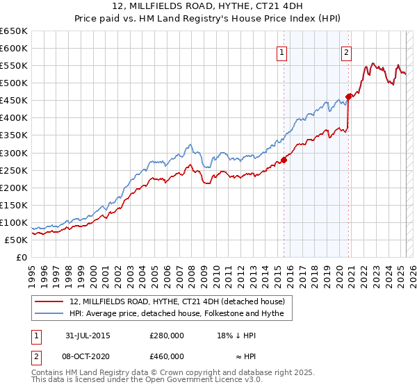 12, MILLFIELDS ROAD, HYTHE, CT21 4DH: Price paid vs HM Land Registry's House Price Index