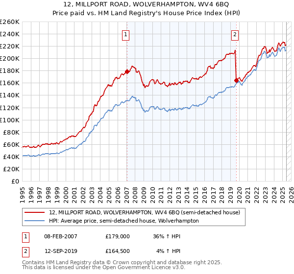 12, MILLPORT ROAD, WOLVERHAMPTON, WV4 6BQ: Price paid vs HM Land Registry's House Price Index