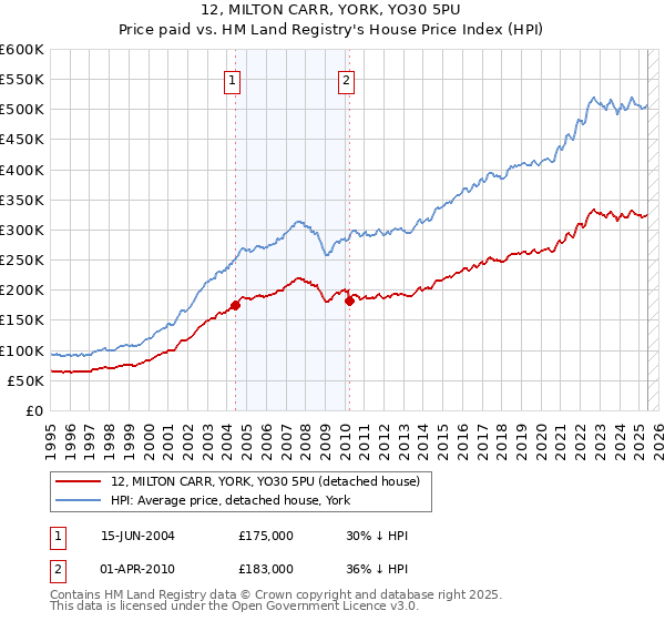 12, MILTON CARR, YORK, YO30 5PU: Price paid vs HM Land Registry's House Price Index