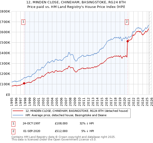 12, MINDEN CLOSE, CHINEHAM, BASINGSTOKE, RG24 8TH: Price paid vs HM Land Registry's House Price Index