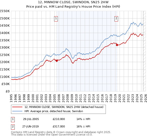 12, MINNOW CLOSE, SWINDON, SN25 2HW: Price paid vs HM Land Registry's House Price Index