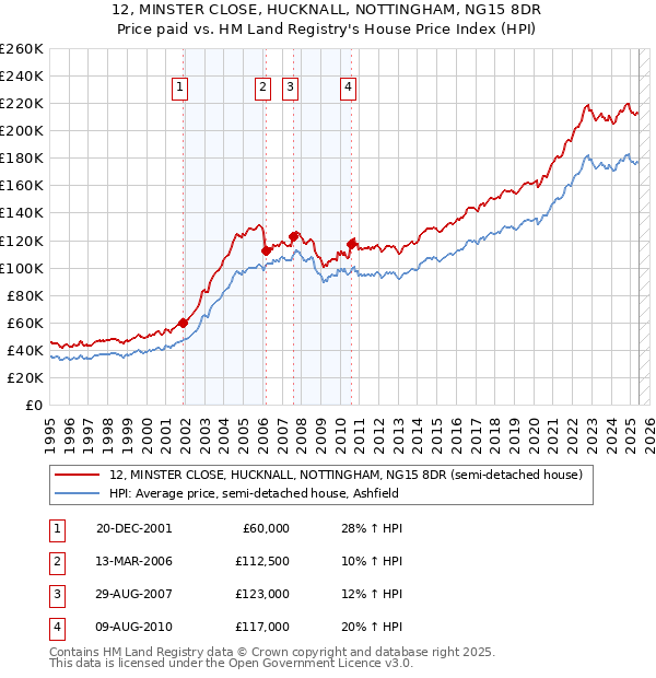 12, MINSTER CLOSE, HUCKNALL, NOTTINGHAM, NG15 8DR: Price paid vs HM Land Registry's House Price Index