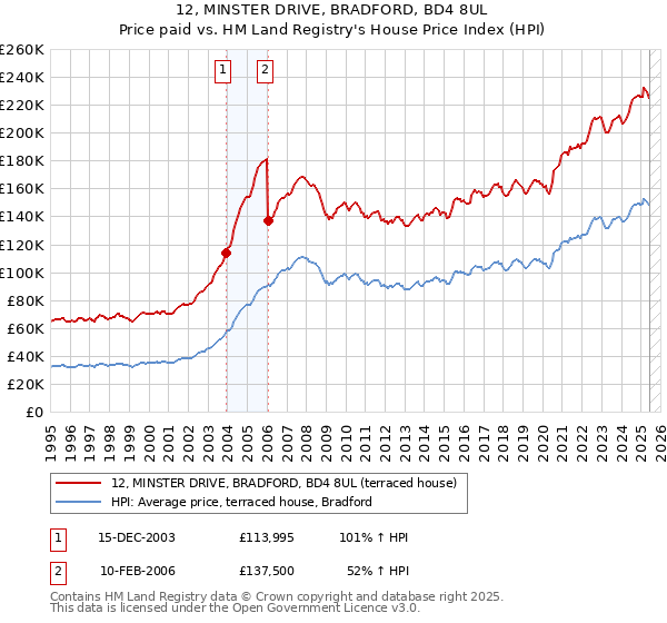 12, MINSTER DRIVE, BRADFORD, BD4 8UL: Price paid vs HM Land Registry's House Price Index