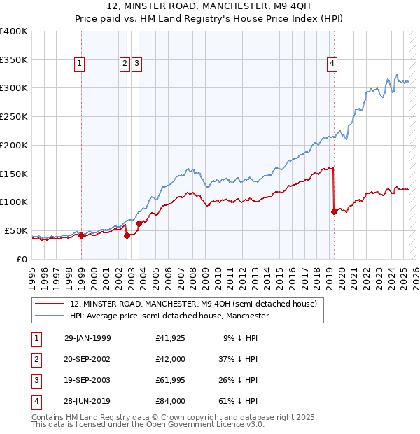 12, MINSTER ROAD, MANCHESTER, M9 4QH: Price paid vs HM Land Registry's House Price Index