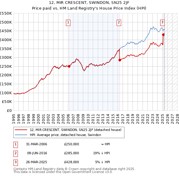 12, MIR CRESCENT, SWINDON, SN25 2JF: Price paid vs HM Land Registry's House Price Index