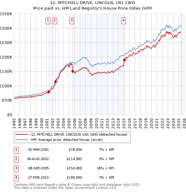 12, MITCHELL DRIVE, LINCOLN, LN1 1WD: Price paid vs HM Land Registry's House Price Index