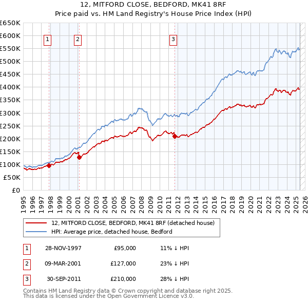 12, MITFORD CLOSE, BEDFORD, MK41 8RF: Price paid vs HM Land Registry's House Price Index