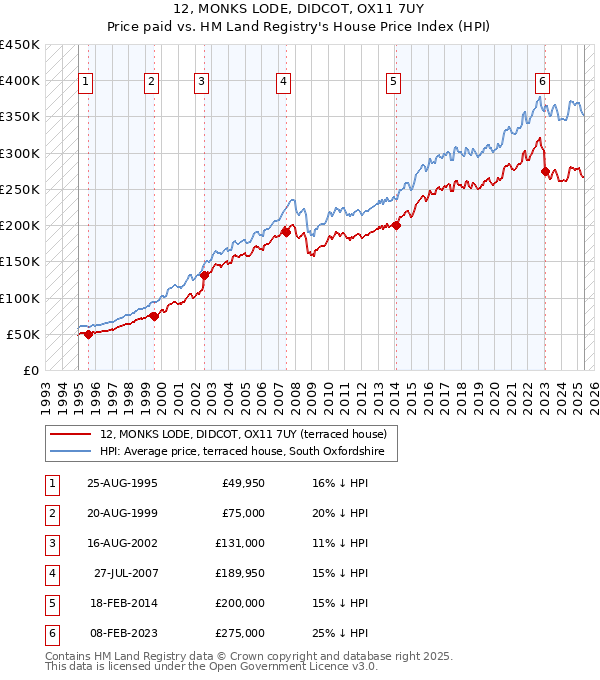 12, MONKS LODE, DIDCOT, OX11 7UY: Price paid vs HM Land Registry's House Price Index