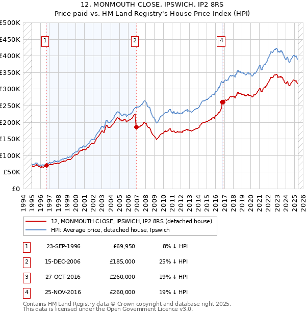 12, MONMOUTH CLOSE, IPSWICH, IP2 8RS: Price paid vs HM Land Registry's House Price Index