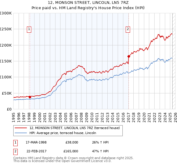 12, MONSON STREET, LINCOLN, LN5 7RZ: Price paid vs HM Land Registry's House Price Index