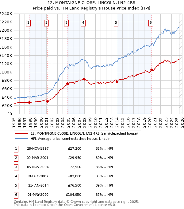 12, MONTAIGNE CLOSE, LINCOLN, LN2 4RS: Price paid vs HM Land Registry's House Price Index
