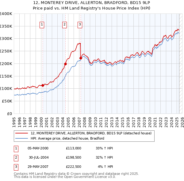 12, MONTEREY DRIVE, ALLERTON, BRADFORD, BD15 9LP: Price paid vs HM Land Registry's House Price Index
