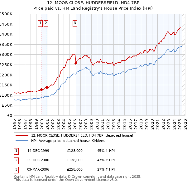 12, MOOR CLOSE, HUDDERSFIELD, HD4 7BP: Price paid vs HM Land Registry's House Price Index
