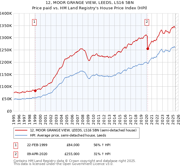 12, MOOR GRANGE VIEW, LEEDS, LS16 5BN: Price paid vs HM Land Registry's House Price Index