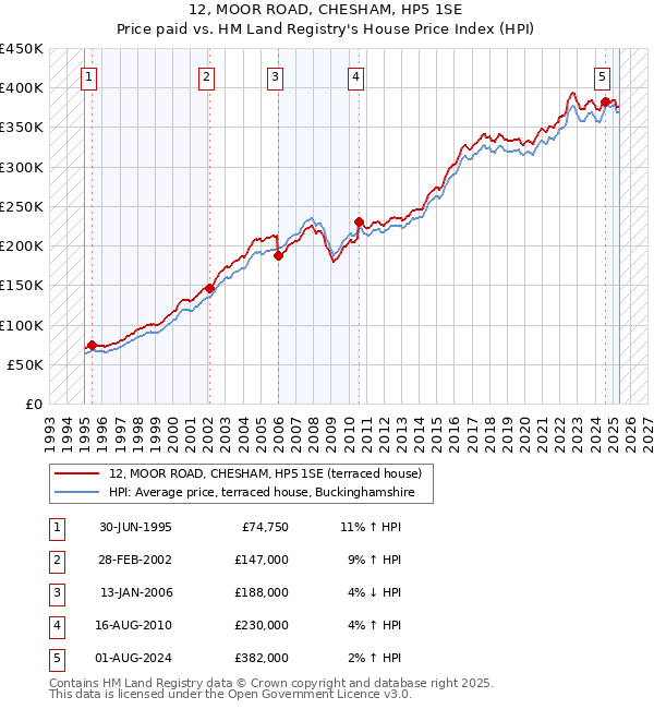 12, MOOR ROAD, CHESHAM, HP5 1SE: Price paid vs HM Land Registry's House Price Index