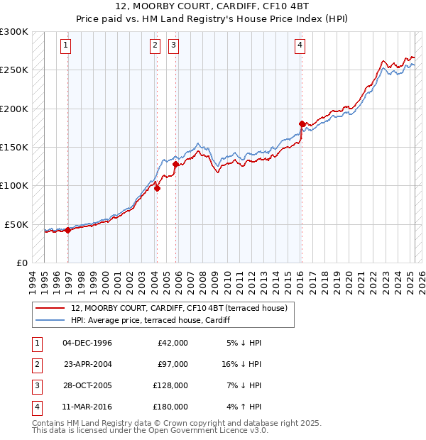 12, MOORBY COURT, CARDIFF, CF10 4BT: Price paid vs HM Land Registry's House Price Index