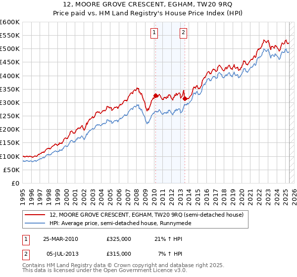 12, MOORE GROVE CRESCENT, EGHAM, TW20 9RQ: Price paid vs HM Land Registry's House Price Index
