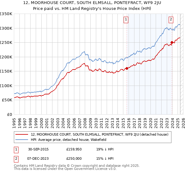 12, MOORHOUSE COURT, SOUTH ELMSALL, PONTEFRACT, WF9 2JU: Price paid vs HM Land Registry's House Price Index