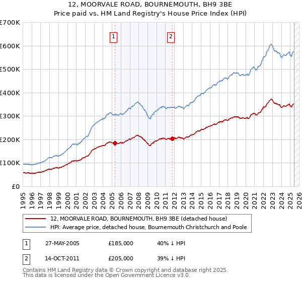 12, MOORVALE ROAD, BOURNEMOUTH, BH9 3BE: Price paid vs HM Land Registry's House Price Index