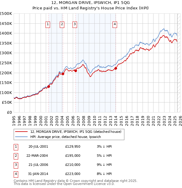 12, MORGAN DRIVE, IPSWICH, IP1 5QG: Price paid vs HM Land Registry's House Price Index