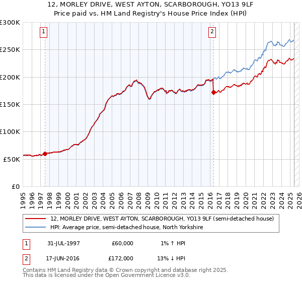 12, MORLEY DRIVE, WEST AYTON, SCARBOROUGH, YO13 9LF: Price paid vs HM Land Registry's House Price Index