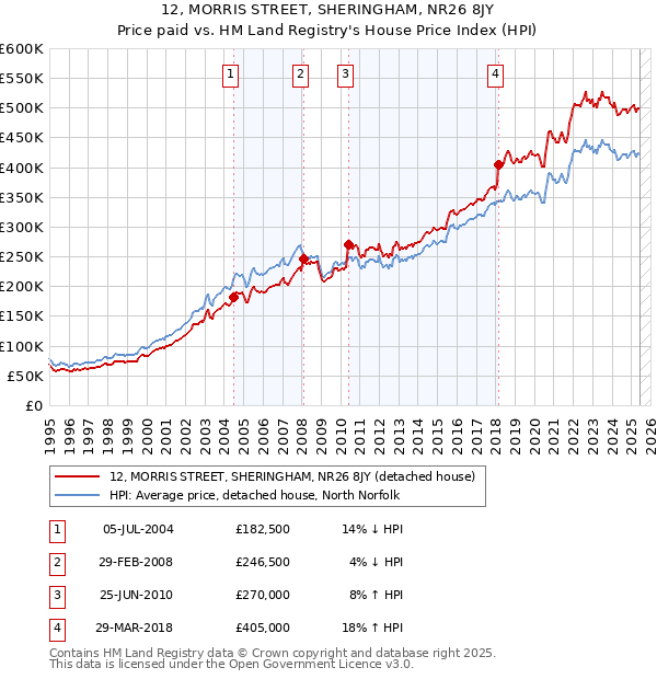 12, MORRIS STREET, SHERINGHAM, NR26 8JY: Price paid vs HM Land Registry's House Price Index