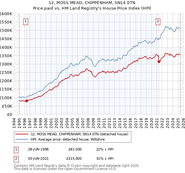12, MOSS MEAD, CHIPPENHAM, SN14 0TN: Price paid vs HM Land Registry's House Price Index