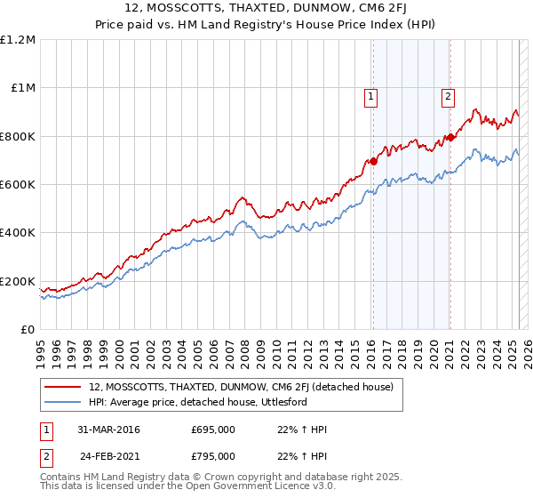 12, MOSSCOTTS, THAXTED, DUNMOW, CM6 2FJ: Price paid vs HM Land Registry's House Price Index