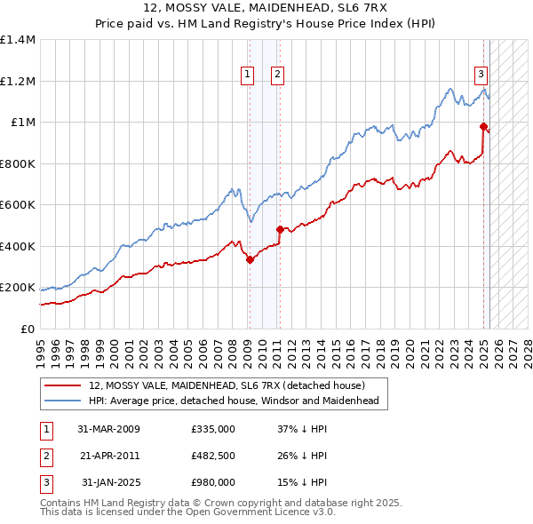 12, MOSSY VALE, MAIDENHEAD, SL6 7RX: Price paid vs HM Land Registry's House Price Index