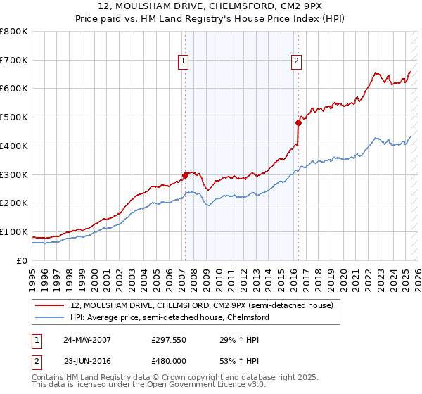 12, MOULSHAM DRIVE, CHELMSFORD, CM2 9PX: Price paid vs HM Land Registry's House Price Index