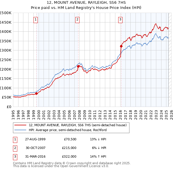 12, MOUNT AVENUE, RAYLEIGH, SS6 7HS: Price paid vs HM Land Registry's House Price Index