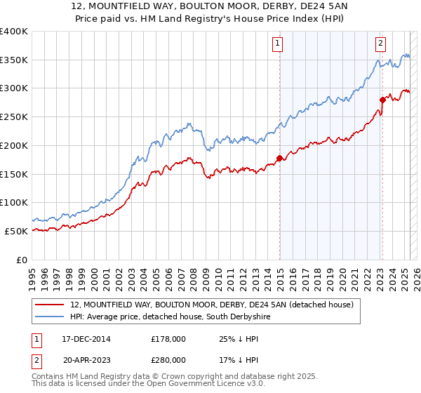 12, MOUNTFIELD WAY, BOULTON MOOR, DERBY, DE24 5AN: Price paid vs HM Land Registry's House Price Index