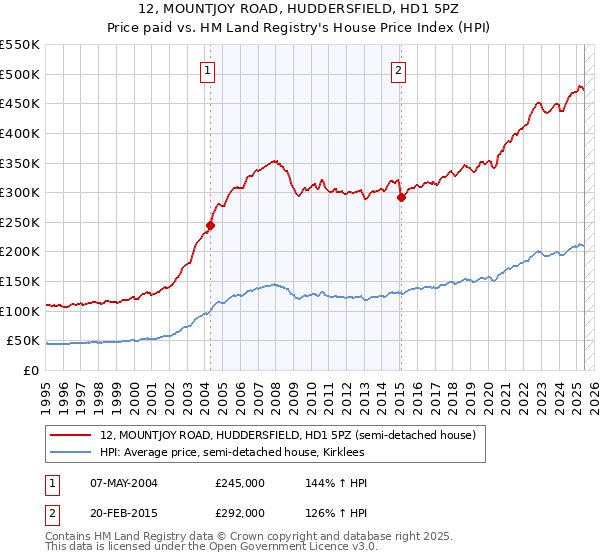 12, MOUNTJOY ROAD, HUDDERSFIELD, HD1 5PZ: Price paid vs HM Land Registry's House Price Index