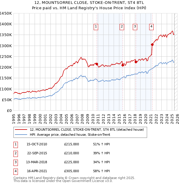 12, MOUNTSORREL CLOSE, STOKE-ON-TRENT, ST4 8TL: Price paid vs HM Land Registry's House Price Index