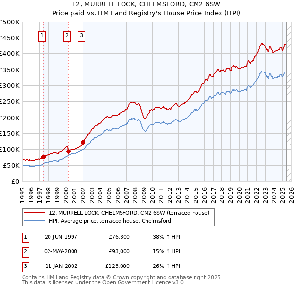 12, MURRELL LOCK, CHELMSFORD, CM2 6SW: Price paid vs HM Land Registry's House Price Index