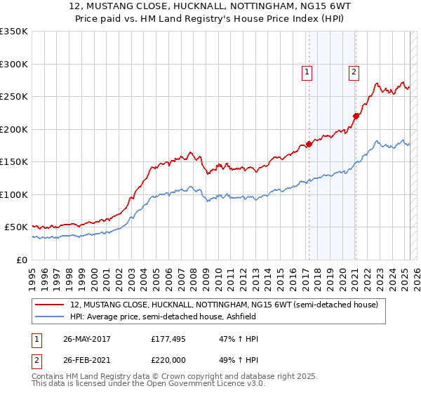 12, MUSTANG CLOSE, HUCKNALL, NOTTINGHAM, NG15 6WT: Price paid vs HM Land Registry's House Price Index