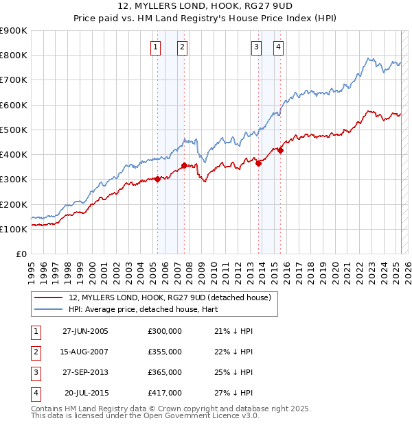 12, MYLLERS LOND, HOOK, RG27 9UD: Price paid vs HM Land Registry's House Price Index