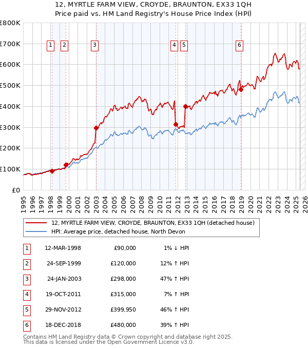 12, MYRTLE FARM VIEW, CROYDE, BRAUNTON, EX33 1QH: Price paid vs HM Land Registry's House Price Index