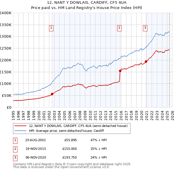 12, NANT Y DOWLAIS, CARDIFF, CF5 4UA: Price paid vs HM Land Registry's House Price Index