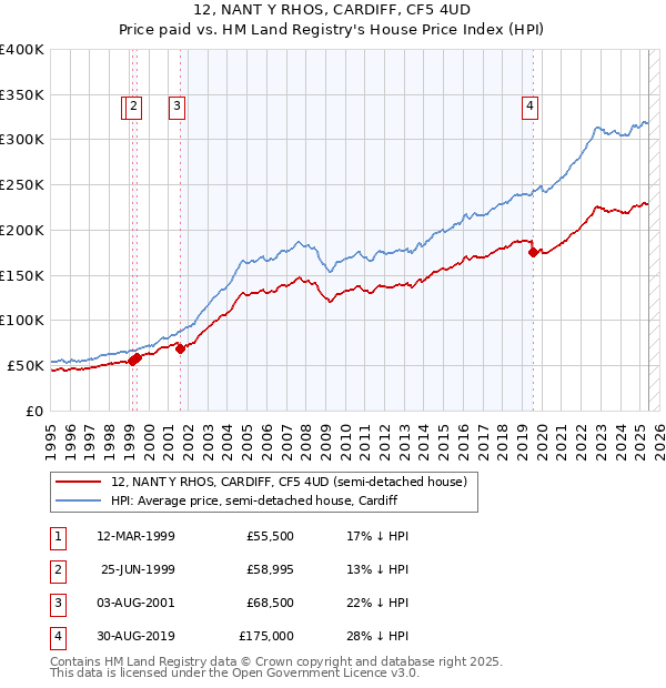 12, NANT Y RHOS, CARDIFF, CF5 4UD: Price paid vs HM Land Registry's House Price Index