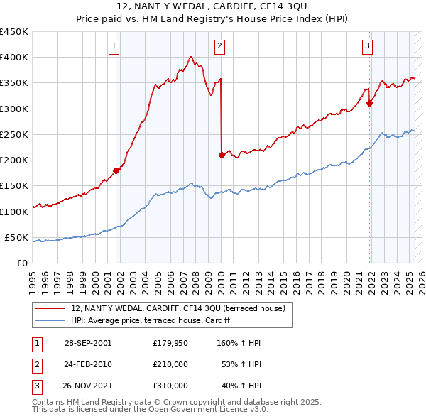 12, NANT Y WEDAL, CARDIFF, CF14 3QU: Price paid vs HM Land Registry's House Price Index