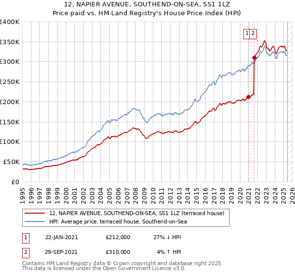 12, NAPIER AVENUE, SOUTHEND-ON-SEA, SS1 1LZ: Price paid vs HM Land Registry's House Price Index