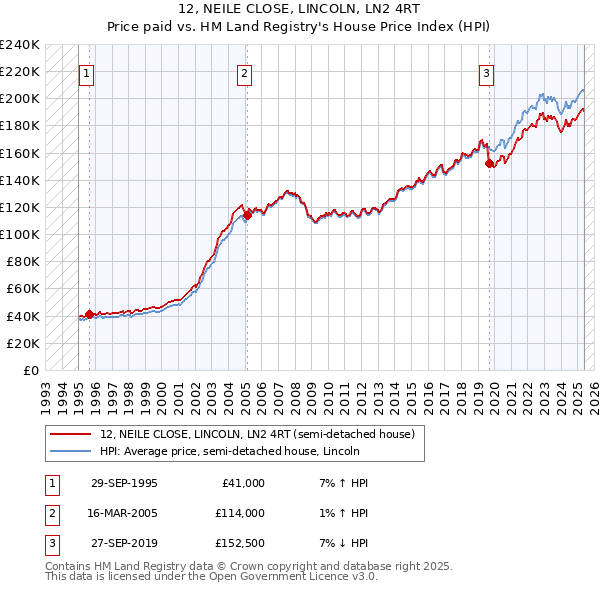 12, NEILE CLOSE, LINCOLN, LN2 4RT: Price paid vs HM Land Registry's House Price Index