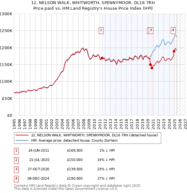12, NELSON WALK, WHITWORTH, SPENNYMOOR, DL16 7RH: Price paid vs HM Land Registry's House Price Index