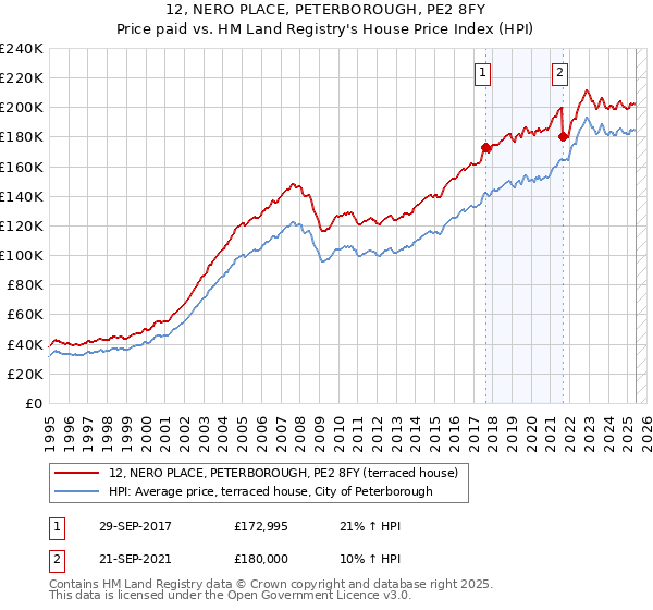 12, NERO PLACE, PETERBOROUGH, PE2 8FY: Price paid vs HM Land Registry's House Price Index