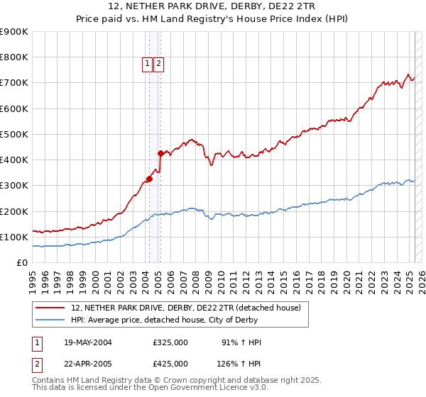 12, NETHER PARK DRIVE, DERBY, DE22 2TR: Price paid vs HM Land Registry's House Price Index