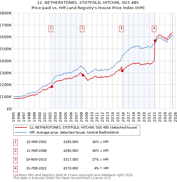 12, NETHERSTONES, STOTFOLD, HITCHIN, SG5 4BS: Price paid vs HM Land Registry's House Price Index