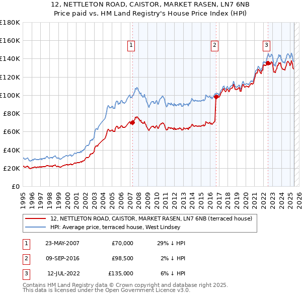 12, NETTLETON ROAD, CAISTOR, MARKET RASEN, LN7 6NB: Price paid vs HM Land Registry's House Price Index
