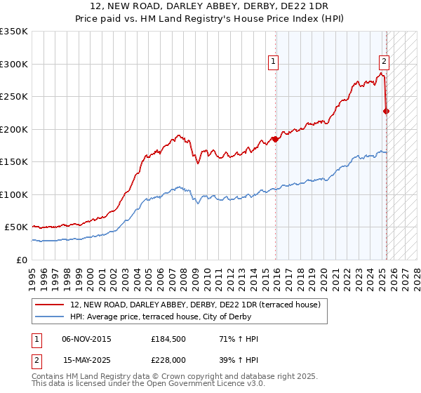 12, NEW ROAD, DARLEY ABBEY, DERBY, DE22 1DR: Price paid vs HM Land Registry's House Price Index